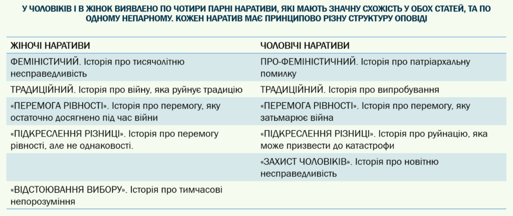 10 гендерних наративів